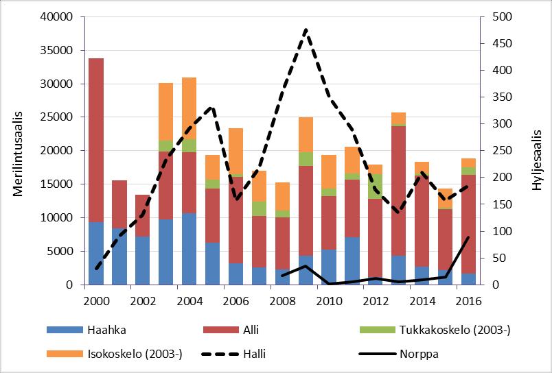 Vieraslajien (minkki ja supikoira) metsästyksellä rannikolla ja saaristossa on pyritty vähentämään näiden haitallisten vieraslajien vaikutusta erityisesti lintujen pesimämenestykseen.