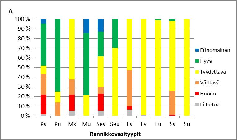 Edelliseen luokituskauteen verrattuna ravinneindikaattorien tila oli vuosina 2011 2016 parantunut Merenkurkun sisäsaaristossa ja Selkämeren ulommilla rannikkovesillä, mutta heikentynyt Perämeren