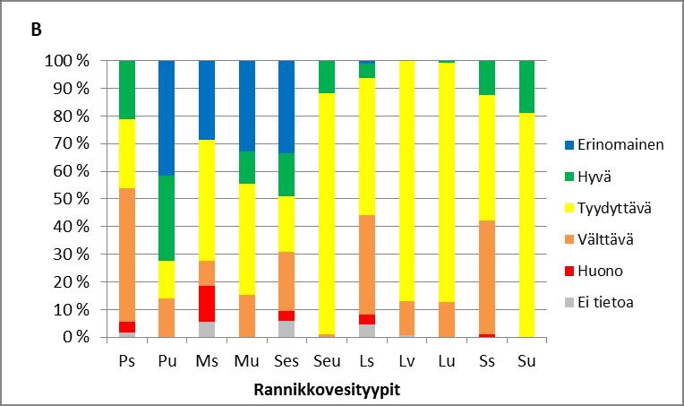 Luokittelu on tehty vesimuodostumatasolla. Merenhoidon mukainen hyvä tila saavutettiin, jos tyypin pinta-alasta >50 % oli hyvässä (vihreä) tai erinomaisessa (sininen) tilassa.