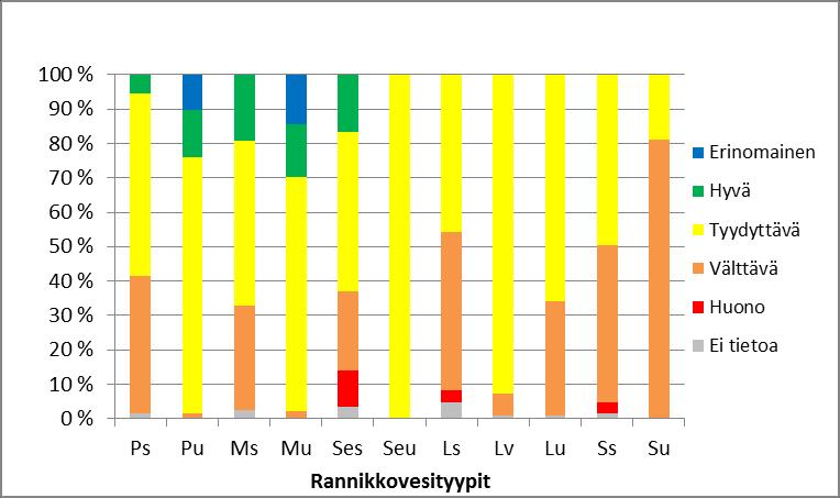 rannikkovesiä (Kuva 36), missä hyvän tilan raja-arvo ei toteutunut ainoassakaan vesimuodostumassa.