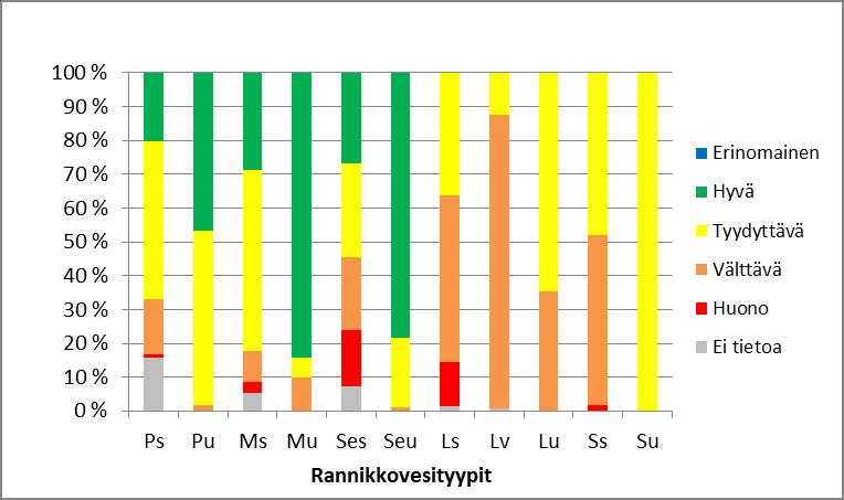 Kuva 37. Näkösyvyyden luokitustulosten suhteellinen jakautuminen eri rannikkovesityypeillä vesimuodostumien pinta-alalla painottaen. Ks. selitykset kuvasta 35.