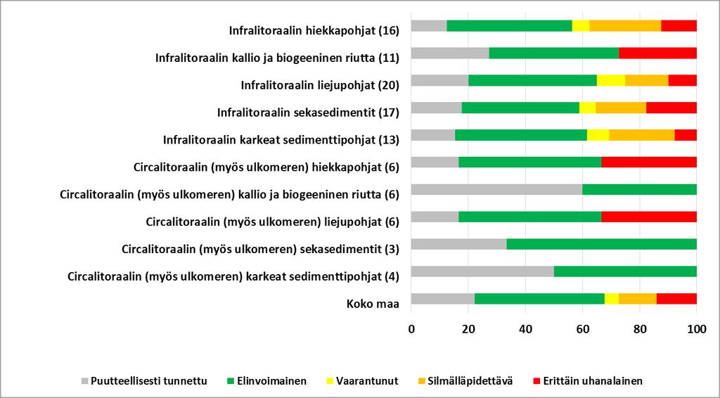 eliöiden biomassasuhteissa tapahtuneet muutokset, mm. vieraslajien invaasio.