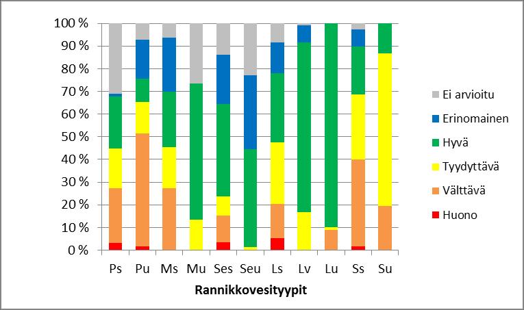 Rannikkovesien tila ja sen kehitys Rannikkovesien tilan arvioinnissa käytettiin pohjaeläinindikaattoria (BBI), rakkolevän alakasvurajaa sekä punaleväindikaattoria.