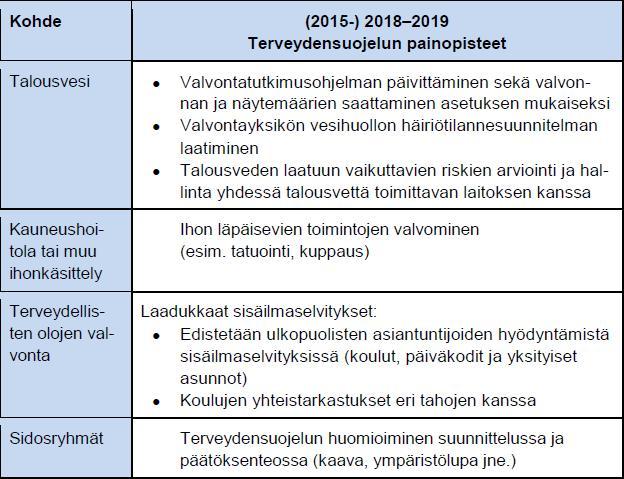 2. Terveydensuojelulain mukaisen valvonnan painopisteet Valtakunnalliset painopisteet 2015 2019, päivitys 2018-2019 Terveydensuojelun painopisteiden avulla kohdennetaan resursseja suunnitelmallisesti