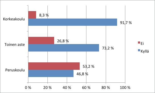 Romanivastaajista (n=246) 60.2 prosenttia oli haastatteluhetkellä työsuhteessa tai oli ollut työsuhteessa viimeisen viiden vuoden aikana.