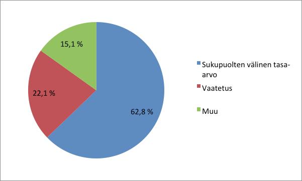 Vastaajat (n=86), joiden mielestä naisen asemaan romaniyhteisössä liittyy erityisiä ongelmia katsovat useimmiten, että ongelmia aiheuttaa sukupuolten välisen tasa-arvon puute. Vastaajista yhteensä 62.