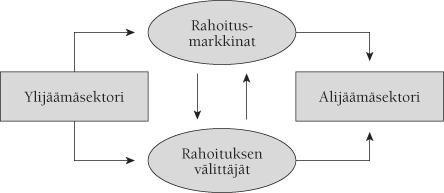 9 2 SIJOITUSNEUVONTA JA RAHOITUSMARKKINAT Tässä luvussa esitellään sijoitusneuvonnan määritelmä, sekä käydään sijoitusneuvontaa yleisesti läpi. Lisäksi kerrotaan, kuka saa antaa sijoitusneuvontaa.