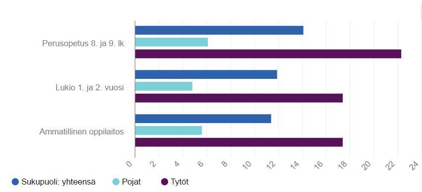 Tyttöjen ahdistuneisuus on selvästi yleisempää kuin poikien Kohtalaista tai vaikeaa ahdistuneisuutta kahden viime viikon aikana on kokenut 14 % yläkoululaisista, 12 % lukiolaisista ja 11 %