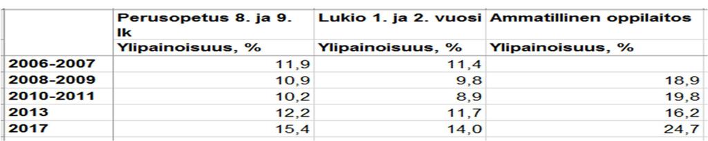 Ylipaino on lisääntynyt selvästi nuoruusikäisten