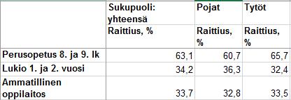 ammattiin opiskelevien % osuus vuonna 2017