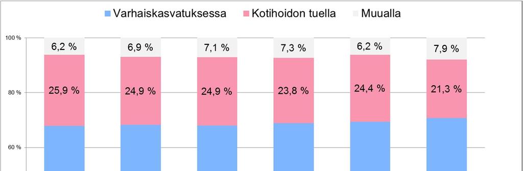 Varhaiskasvatuksessa olevien lasten osuus kasvaa Varhaiskasvatuksessa olevien lasten osuus on kasvanut 2,8 %-yksikköä