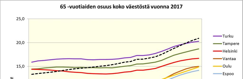 65 vuotta täyttäneiden