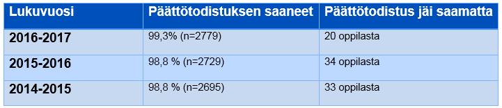 Yksi prosentti yhdeksättä luokkaa käyvistä on jäänyt ilman päättötodistusta Peruskoulun päättötodistuksen