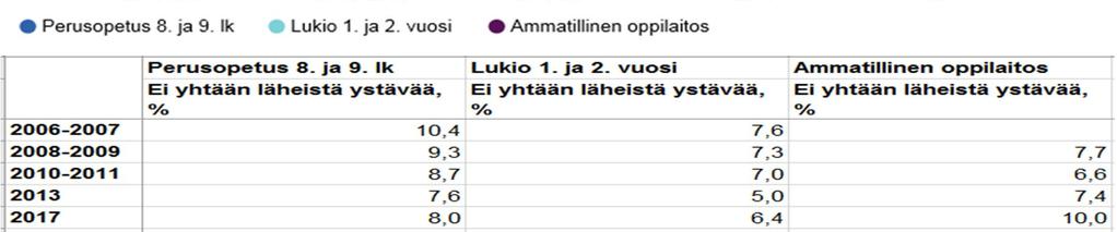 Yksinäisyys on ammattiin opiskelevilla vähän yleisempää kuin maassa keskimäärin 10 % espoolaisista ammattiin opiskelevista koki olevansa ilman ystävää kun maassa