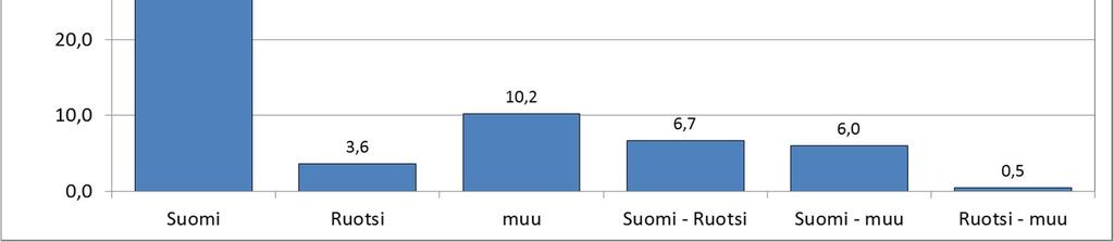 Vieraskielisien perheiden osuus on suurempi kuin