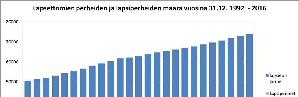 Perheiden määrä kasvaa