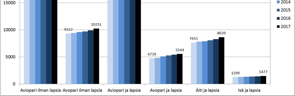 Yleisin perhetyyppi Espoossa on