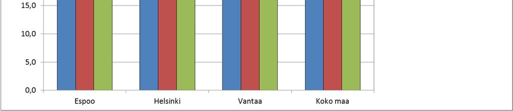 suorittaneita ja Vantaalla eniten