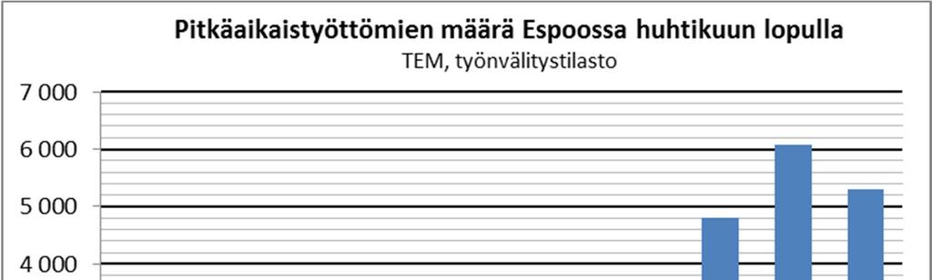 Huhtikuun 2017 lopulla Espoossa 5301