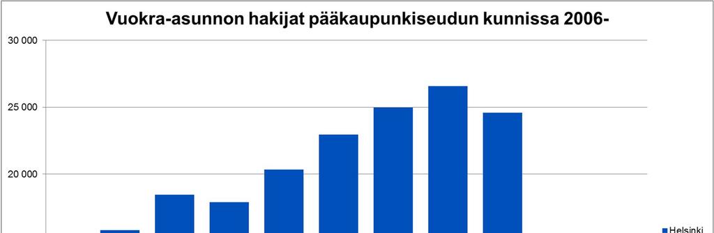 Asunnon hakijoiden määrä kaupungin