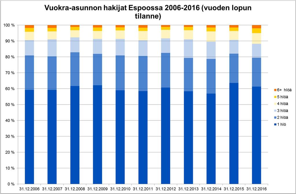 Kaupungin vuokra-asunnon hakijoista valtaosa