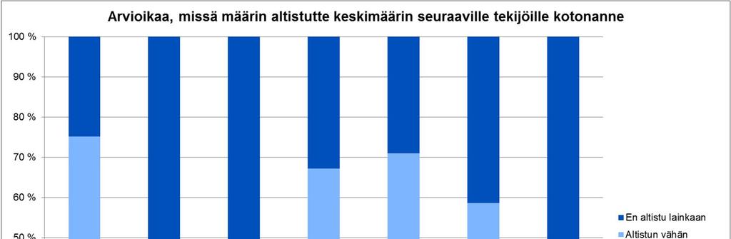 Espoolaiset kokevat altistuvansa eniten