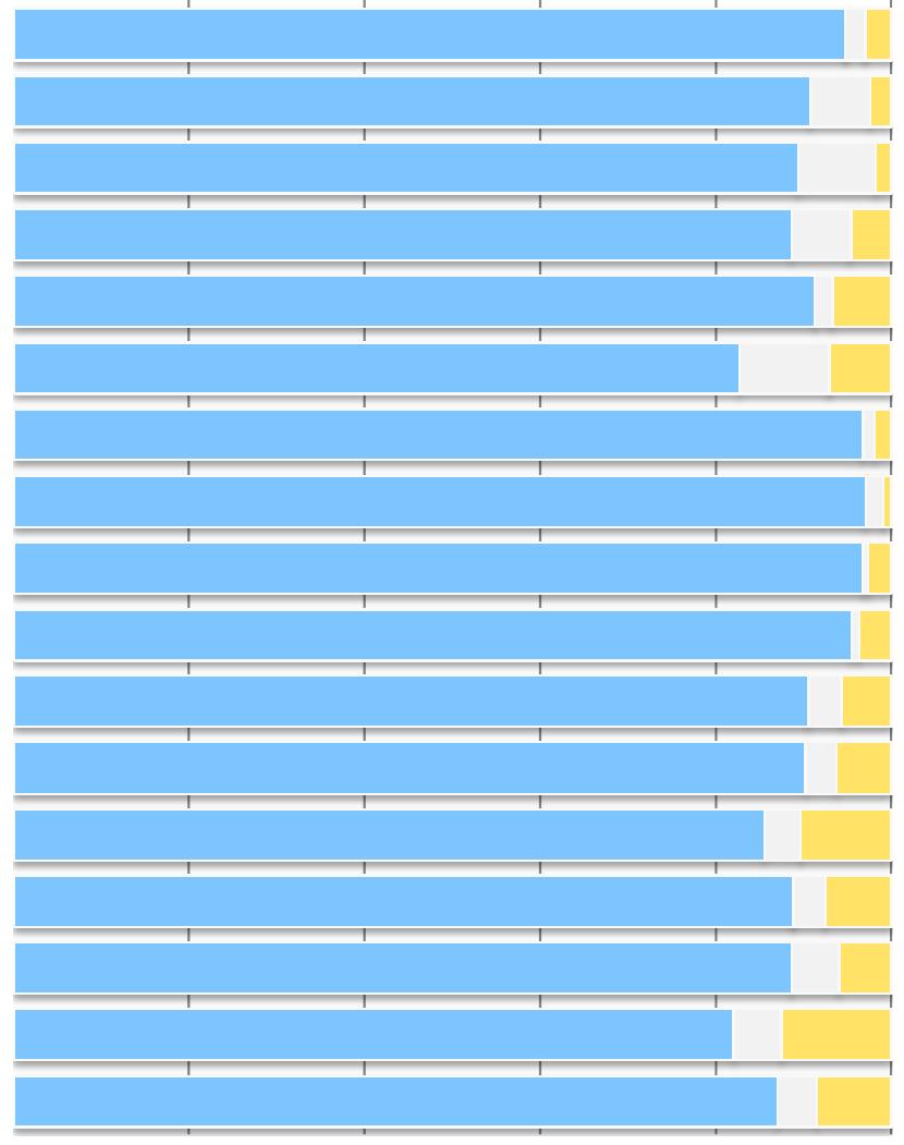 Espoossa ollaan tyytyväisempiä yleiseen järjestykseen ja turvallisuuteen kuin vertailukaupungeissa % vastaajista Hyvin Ei osaa sanoa Huonosti 0 % 20 % 40 % 60 % 80 % 100 % Espoo 2016, n=1265, ka.