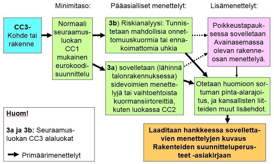 SEURAAMUSLUOKKA CC3 / TOIMENPITEET Huom!