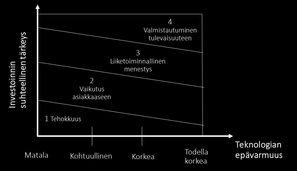 37 Kuva 9. Mittareiden riippuvuus investointityypistä (mukaillen Shenhar et al. 2001) Kuten kuva esittää, investoinnin teknologinen aste määrittelee sen, mitkä mittarit ovat tärkeimpiä (Shenhar et al.