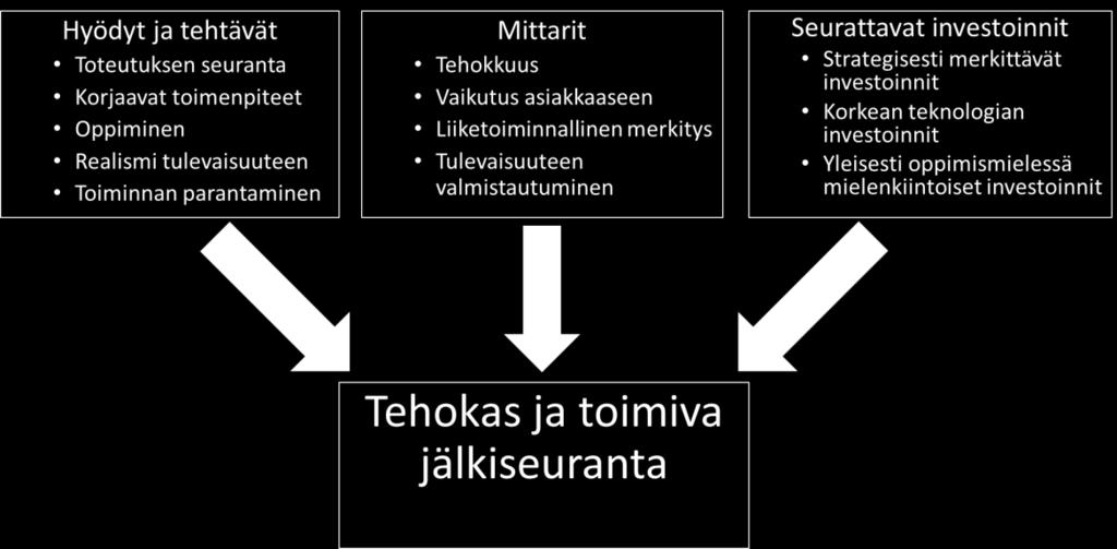 65 5. TULOKSET SUHTEESSA KIRJALLISUUTEEN Työn tulosten tarkastelussa työkalun ja haastattelujen osalta on hyvä käyttää apuna viitekehystä, johon on koottu tärkeimmät investoinnin jälkiseurannan