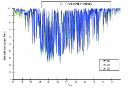Kuva 90. Ilmatieteenlaitoksen ilmastoennustemalli Jokioinen 2030, 2050 ja 100 suhteellinen kosteus. Kuvan 90 pystyakselilla esitetään suhteellista kosteutta ja vaaka-akselilla aikaa tunteina.