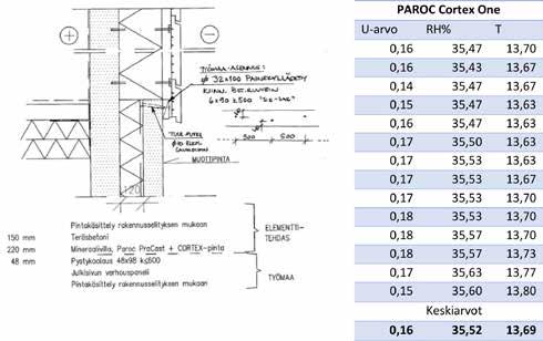PAROC Cortex One, US 1.1 Kuva 136. Ulkoseinätyyppi 1:n poikkileikkaus ja rakenne Rakenteen mitatun U-arvon keskiarvo oli mittausjaksolla 0,16 W/(K m²), laskennallisen arvon ollessa 0,144 W/(K m²).