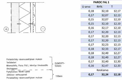 PAROC FAL 1, US 4.1 Kuva 139. Ulkoseinätyyppi 4:n poikkileikkaus ja rakenne Rakenteen mitatun U-arvon keskiarvo oli mittausjaksolla 0,17 W/(K m²), laskennallisen U-arvon ollessa 0,173 W/(K m²).