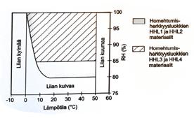 Diffuusion kondenssi tarkoittaa tilannetta, jossa seinärakenteen lävitse diffusoituvan kosteuden määrä on niin suurta, että kosteus kondensoituu rakenteessa (Björkholtz, 1997).