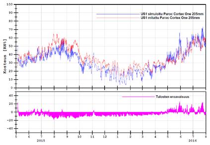 US1 PAROC CORTEX ONE Mittauspiste 2 Muutokset ovat johdonmukaisia Simuloidut tulokset reagoivat mitattuja tuloksia hitaammin muutoksiin.