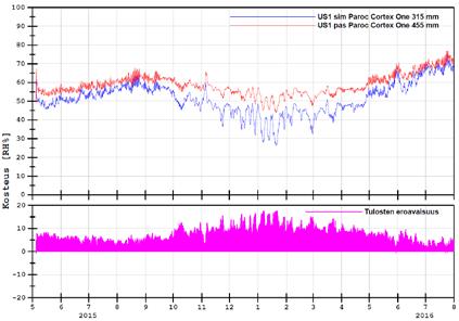Passiivitason ja simuloitujen mittaustulosten vertailu US1 PAROC Cortex One Mittauspiste 3 Passiivitason lämpötila on koko mittausjakson ajan mitattua matalampi Kuva 68.
