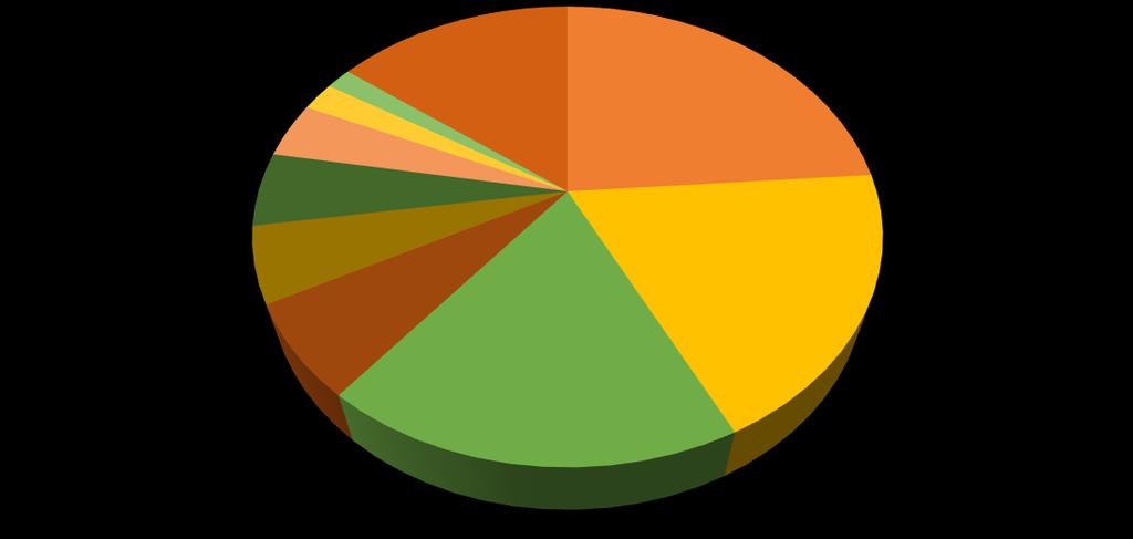 22 5 % 2 % 2 % 4 % 15 % 24 % 5 % 6 % 19 % 18 % Heksanaali* Heksaani* Butyylitrimetyylisilaani Butyyliasetaatti* Styreeni Pentanaali Hiilivedyt 2-etyyli-1-heksanoli* 1-butanoli Muut Kuvio 7.