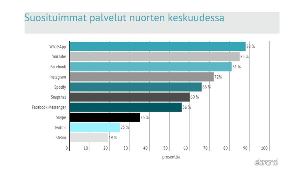 Vastaajina 5520 13-29 -vuotiasta suomalaista.
