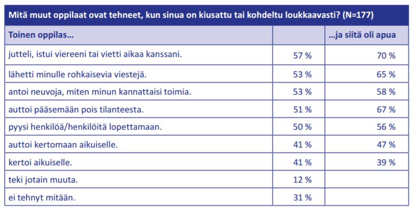 Vertaisten tuki vähentää kiusaamisen vaikutuksia