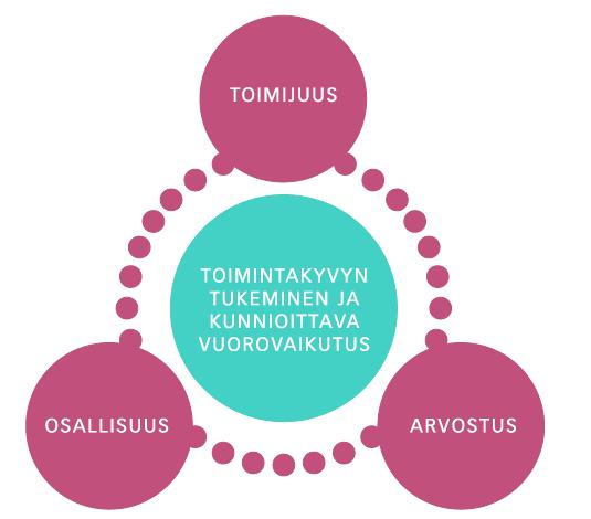 KULTTUURIHYVINVOINNIN ARVOPOHJA Jokaisella ihmisellä tulee olla mahdollisuus toimia kulttuurisessa ympäristössään ja olla osa kulttuurista yhteisöään niin,