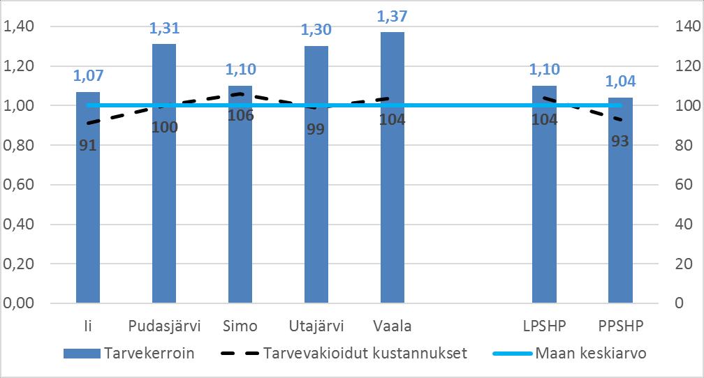 Terveyden ja hyvinvoinnin laitoksen sosiaali- ja terveyspalveluiden tarvevakioidut menot Tarvevakioidut menot on tilastollinen vertailuaineisto, joka tekee kuntien ja sairaanhoitopiirien sosiaali- ja