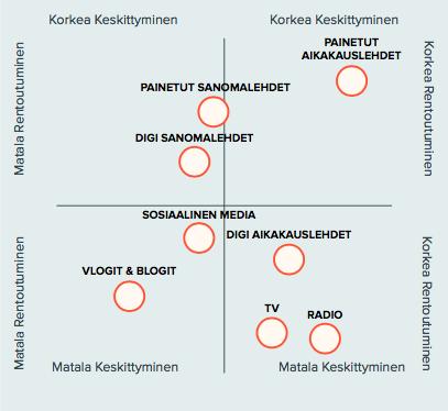 Rentoutuminen ja keskittyminen Painettujen aikakauslehtien osalta huomataan, että niille annetaan enemmän huomiota ja aikaa kuin muille medioille.