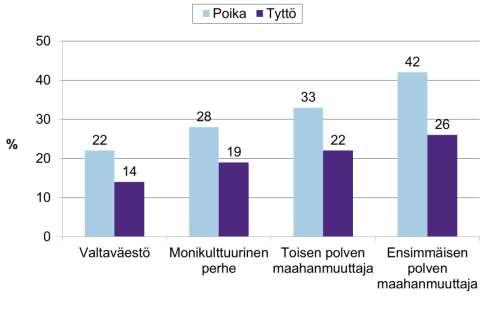 Maahanmuuttajataustaiset, etenkin ensimmäisen polven nuoret joutuvat useammin kiusatuksi ja kokevat fyysistä uhkaa Koulukiusattuna vähintään kerran