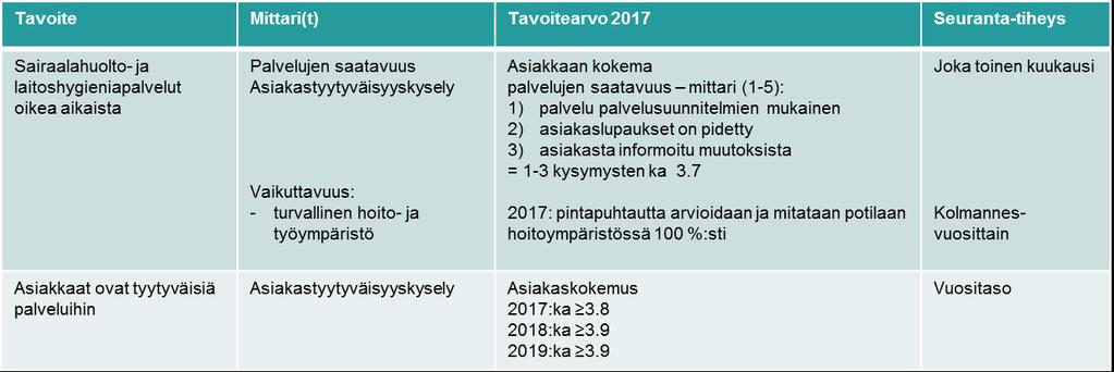 HUS-Desiko osallistuu yhteistyössä Helsingin sosiaali- ja terveysviraston laitoshuollon ja ostopalveluna tuotetun siivouksen yhdistämisestä HUS-Desiko liikelaitokseen koskevaan selvitykseen.