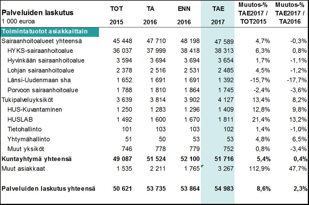 laskutukseen vuoden 2018 aikana. Apuvälineiden pesu- ja puhdistuspalvelu on uusi palvelukokonaisuus Espoon sairaalassa. Palveluiden laskutus asiakkaittain sisältää kaikki toimintatuotot mm.