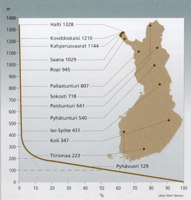 Suomen maa-alan jakautuminen korkeusvyöhykkeisiin