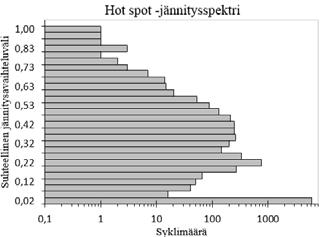 Alkuperäisen rakenteen kestoikätarkastelu Mitatusta venymähistoriasta laskettiin jännitykset kestoikätarkastelun tekemiseksi.