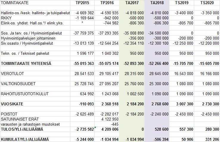 KEMIJÄRVEN KAUPUNKI PÖYTÄKIRJA 12/2017 7 Kaupunginhallitus 252 28.06.