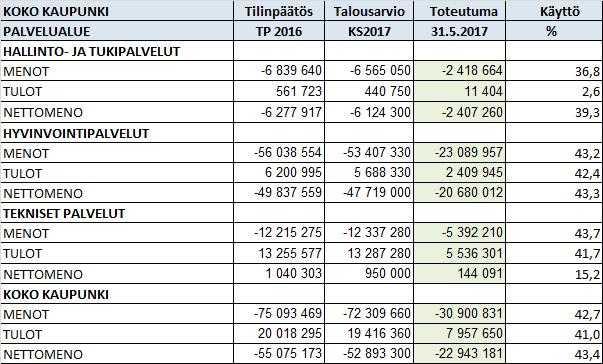 KEMIJÄRVEN KAUPUNKI PÖYTÄKIRJA 12/2017 9 Kaupunginhallitus 253 28.06.2017 Talouden seurantaraportti 1.1.-31.5.2017 koko kaupungin osalta 310/04.041/2016 KH 28.06.2017 253 Kaupunginhallituksen tehtävänä on seurata kaupungin talouden kehitystä ja talousarvion toteutumista.