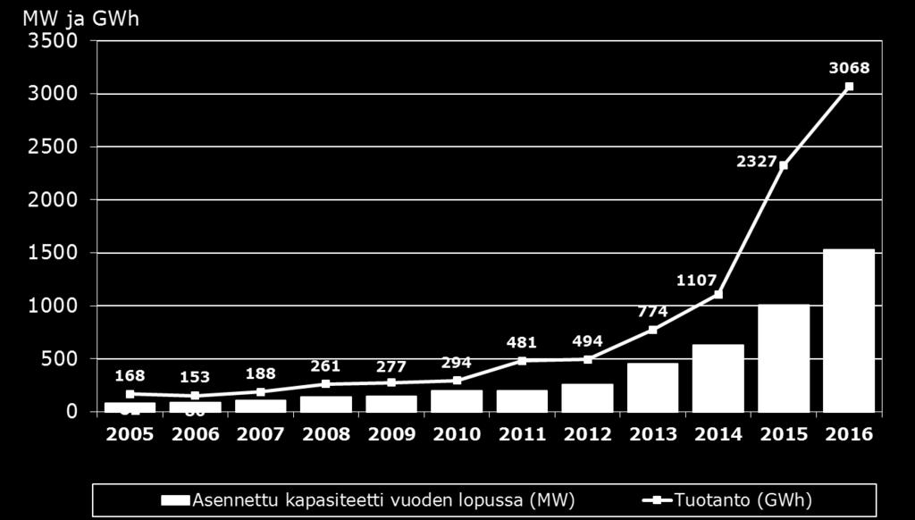 2016 aikana 528 MW Tuotannon tuntitehot: